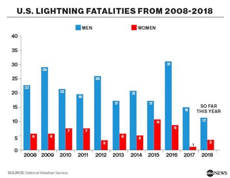 what are the chances of getting struck by lightning